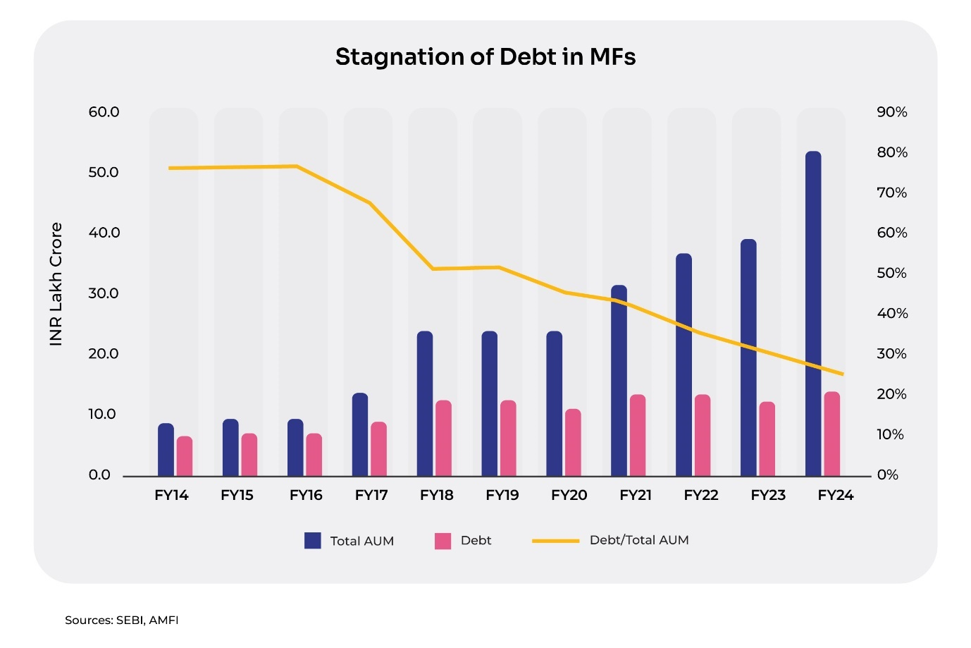 A graph showing the stagnation of debtDescription automatically generated
